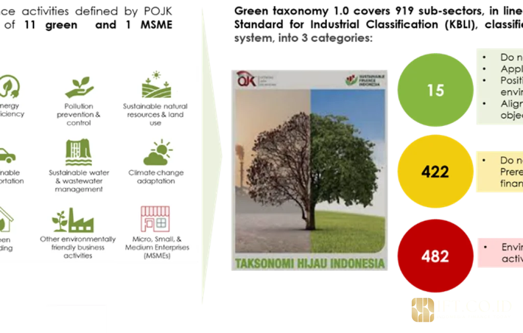 Indonesian Taxonomy Sustainable Finance