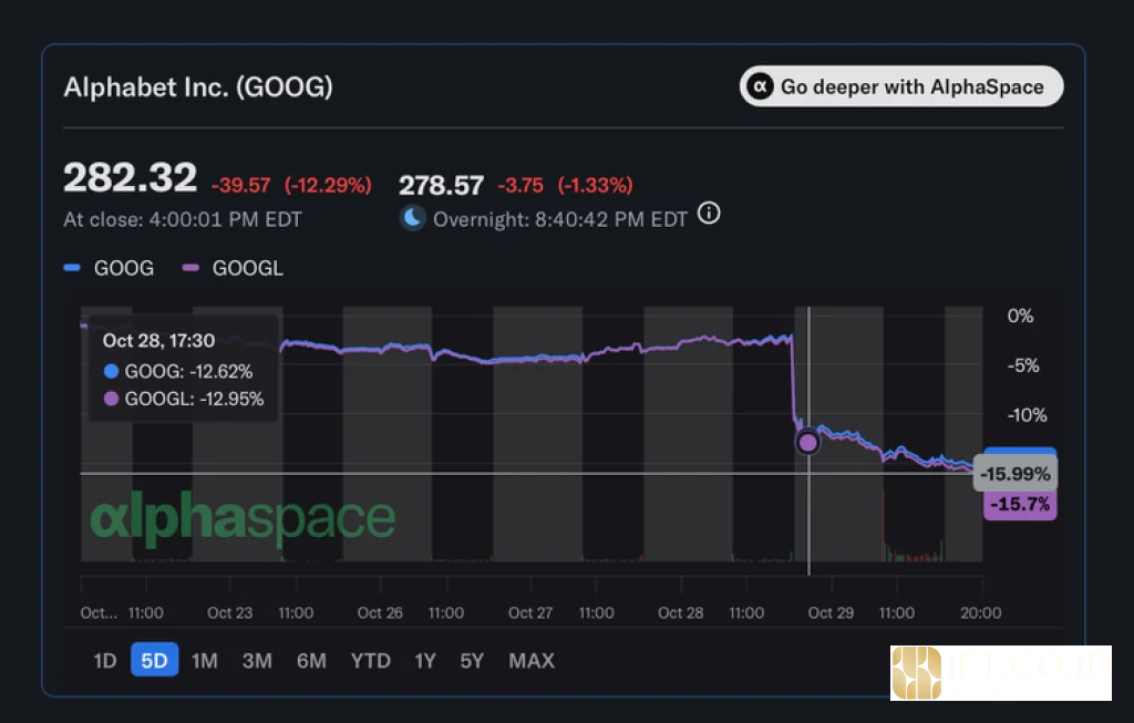 saham Google anjlok 12 persen